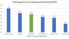 Tỷ lệ bay đúng giờ của các hãng hàng không Việt Nam tháng 4/2021.