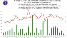 Ngày 13/9: Có 11.172 ca mắc COVID-19, đã tiêm hơn 23 triệu liều vắc xin