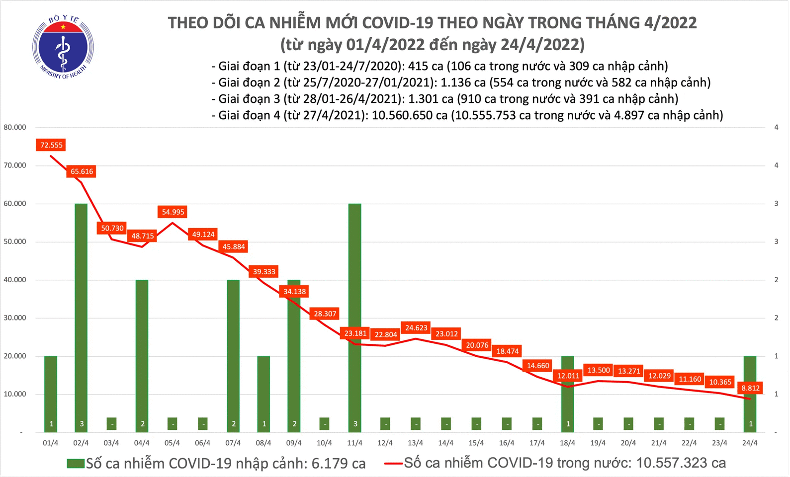 Biểu đồ số ca mắc COVID-19 tại Việt Nam đến ngày 24/4.