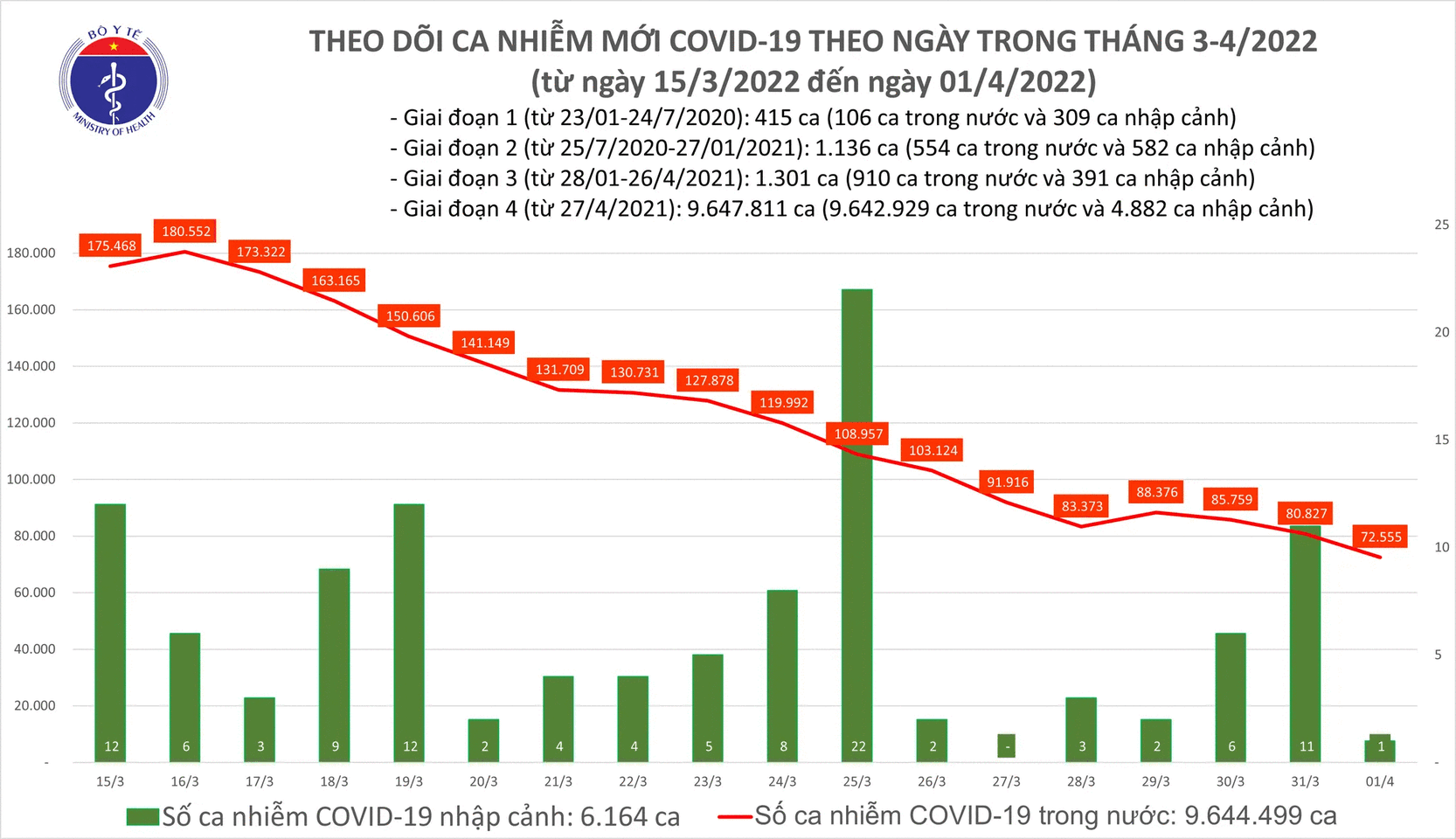 Biểu đồ số ca mắc COVID-19 tại Việt Nam tính đến ngày 1/4