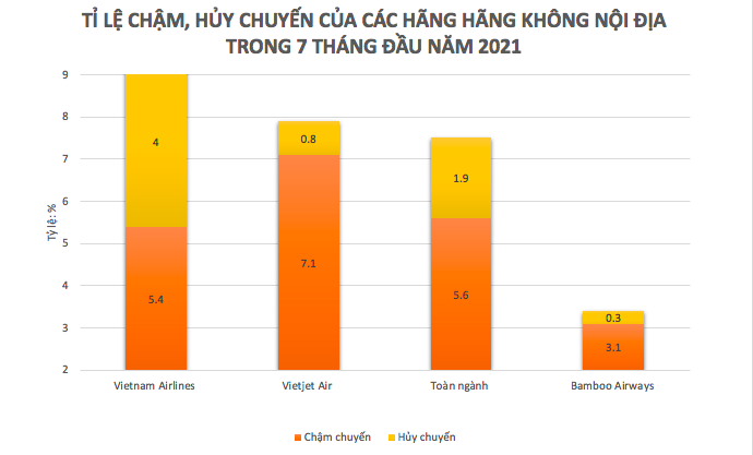 Khai thác tăng gần 22%, Bamboo Airways tiếp tục bay đúng giờ nhất toàn ngành trong 7 tháng đầu năm ảnh 2