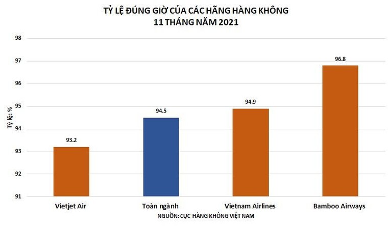 Bamboo Airways tiếp tục giữ ngôi vị bay đúng giờ nhất 11 tháng năm 2021 ảnh 1