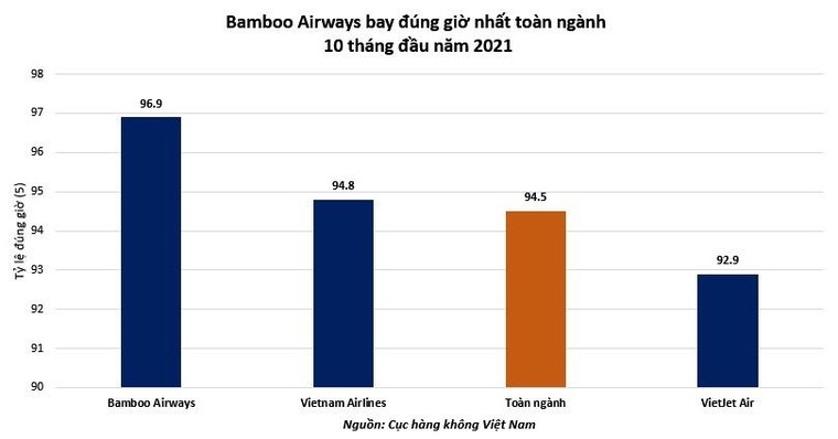 Bamboo Airways tiếp tục bay đúng giờ nhất 10 tháng năm 2021 ảnh 1