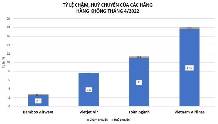 Bamboo Airways giữ “ngôi vương” bay đúng giờ nhất toàn ngành tháng 4/2022 ảnh 1