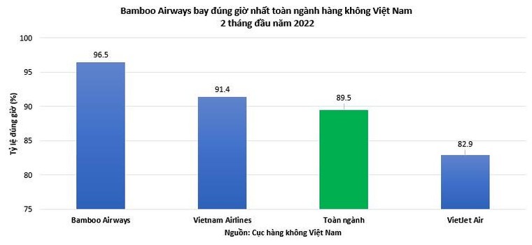 Bamboo Airways tiếp tục bay đúng giờ nhất hai tháng đầu năm 2022 ảnh 1