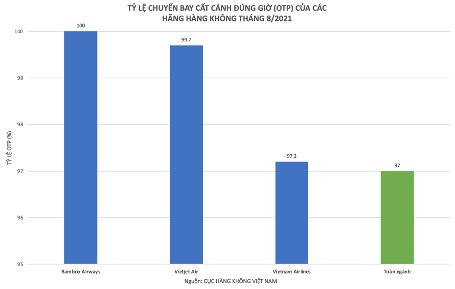 Bamboo Airways tiếp tục dẫn đầu về tỉ lệ bay đúng giờ giai đoạn 19/7 – 18/8/2021.