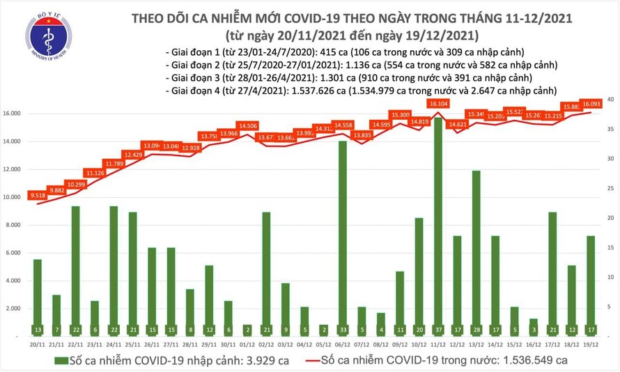 Biểu đồ số ca mắc COVID-19 tại Việt Nam đến ngày 19/12.