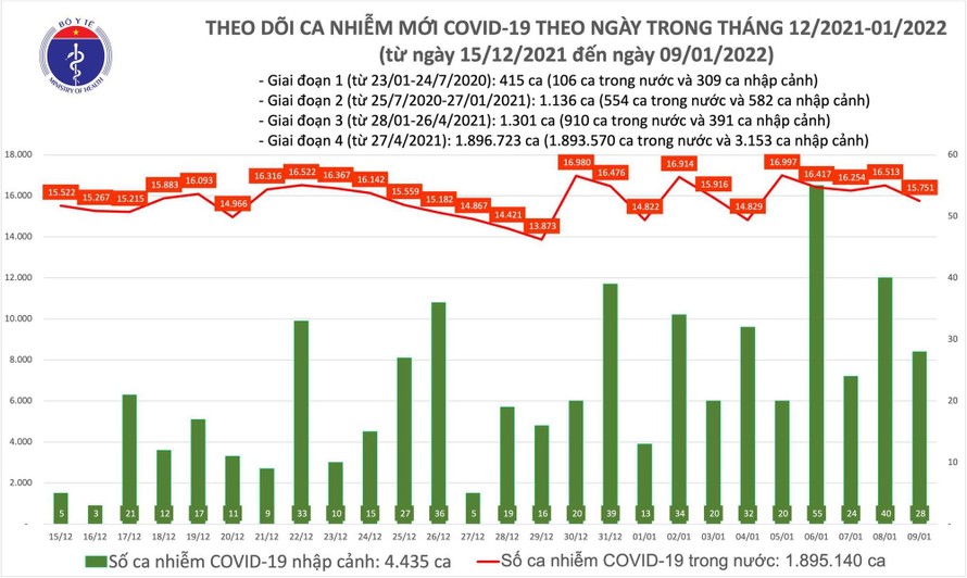 Biểu đồ số ca mắc COVID-19 taị Việt Nam tính đến chiều ngày 9/1.