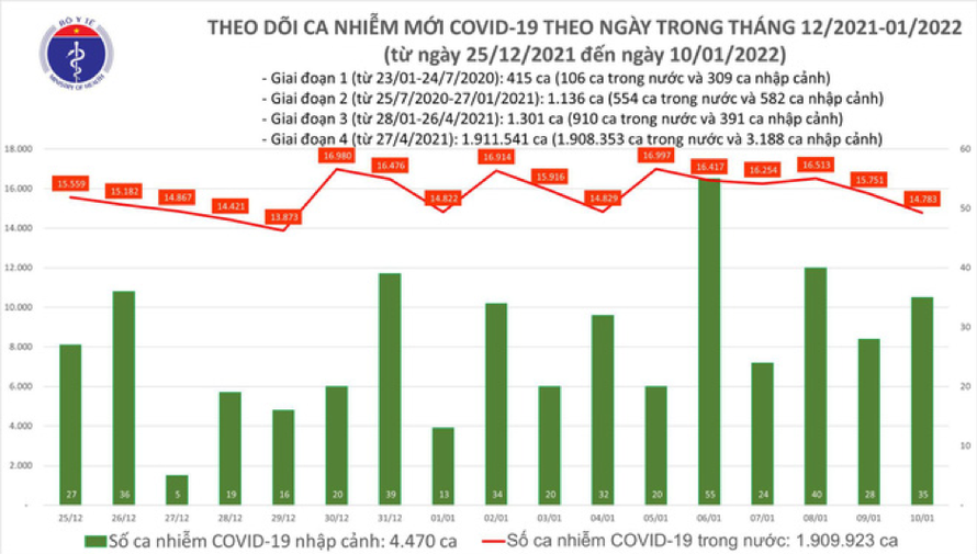 Biểu đồ số ca mắc COVID-19 trên cả nước ngày 10/1.
