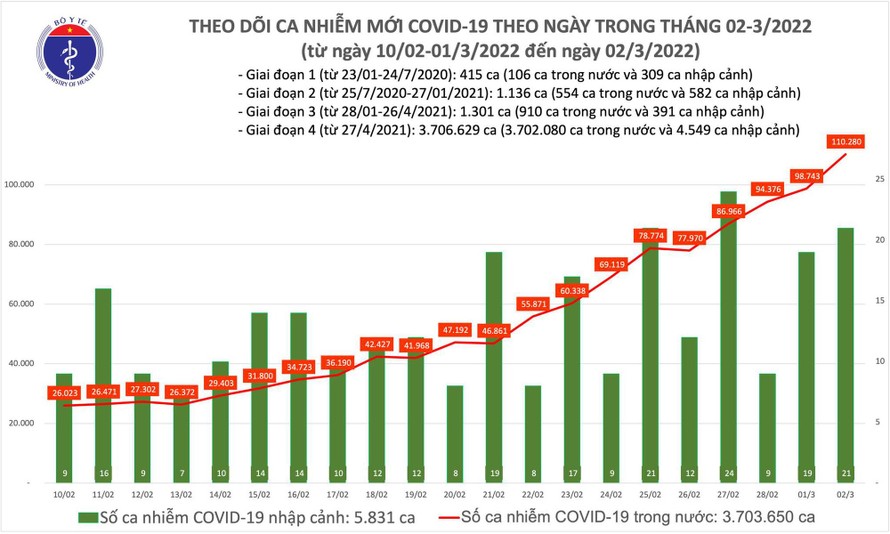 Biểu đồ số ca mắc COVID-19 tại Việt Nam đến chiều ngày 2/3.