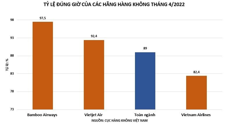 Tỷ lệ bay đúng giờ của Bamboo Airways cao nhất toàn ngành hàng không giai đoạn 19/03 – 18/04/2022