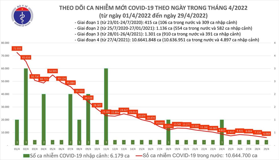 Biểu đồ số ca mắc COVID-19 tại Việt Nam đến chiều ngày 29/4.