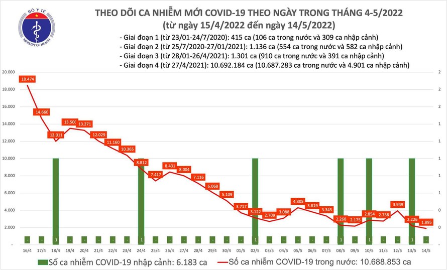Biểu đồ số ca mắc COVID-19 tại Việt Nam đến ngày 14/5.