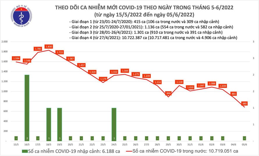 Biểu đồ số ca COVID-19 mới tại Việt Nam đến chiều 5/6.
