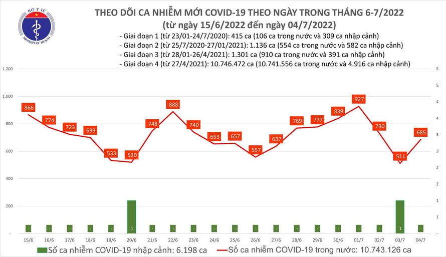 Biểu đồ ca mắc COVID-19 tại Việt Nam thời gian qua.
