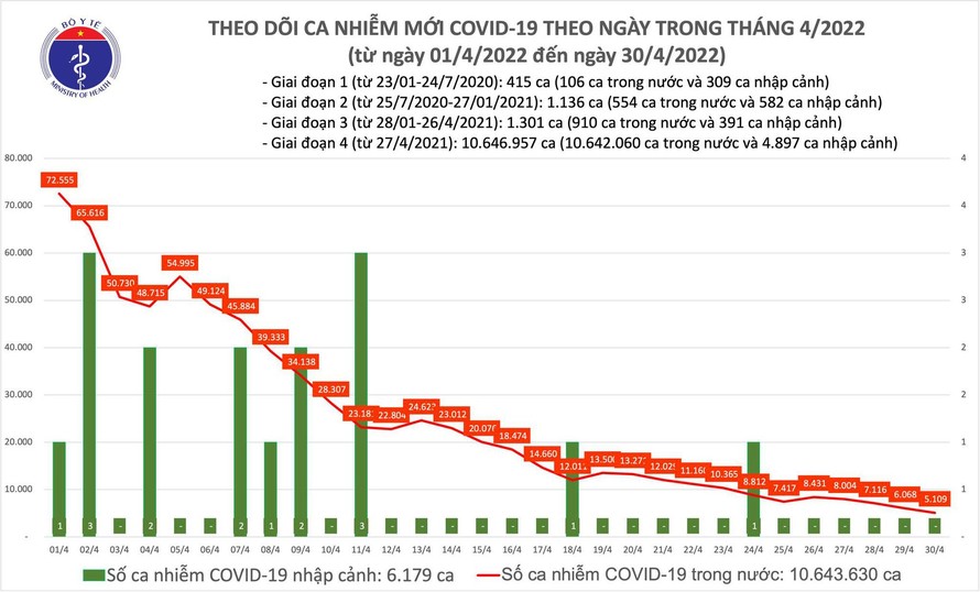 Ngày 30/4: Ca mắc COVID-19 mới giảm xuống 5.109