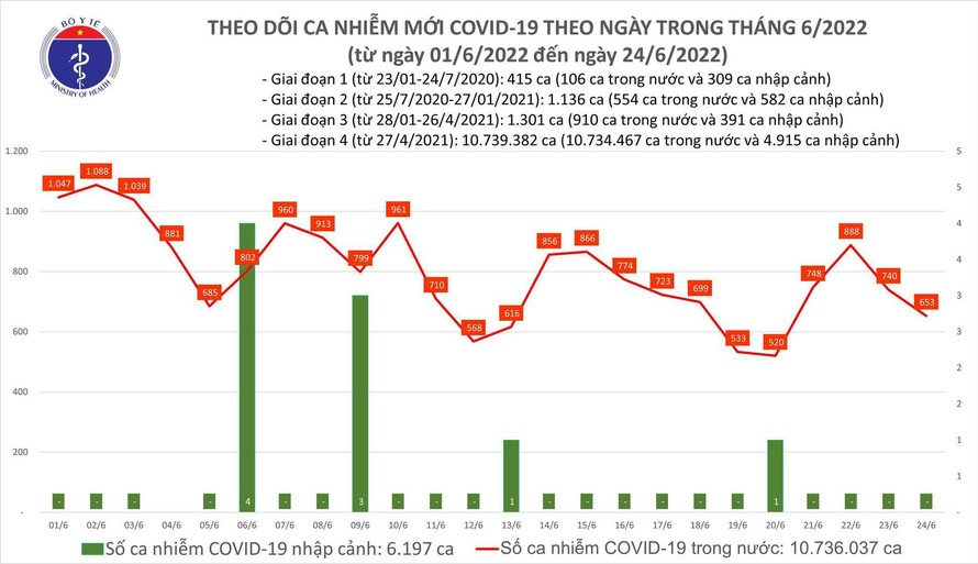 Ngày 24/6: Số ca COVID-19 tiếp tục giảm còn 653