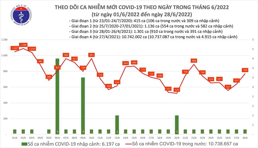 Ngày 28/6: Ca COVID-19 tăng lên 769