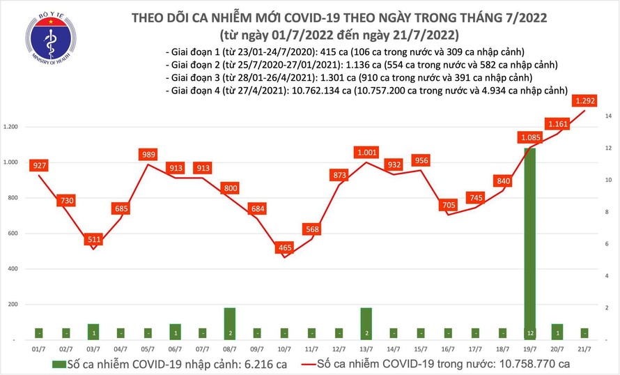 Ngày 21/7: Ghi nhận gần 1.300 ca COVID-19 mới