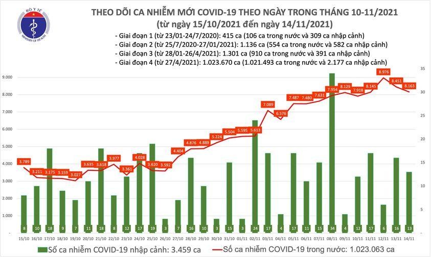 Ngày 14/11: Có 8.176 ca mắc mới COVID-19, nhiều tỉnh số ca mới tăng mạnh