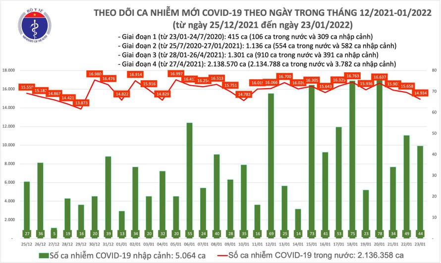 Biểu đồ số ca mắc COVID-19 tại Việt Nam tính đến chiều ngày 23/1/2022.