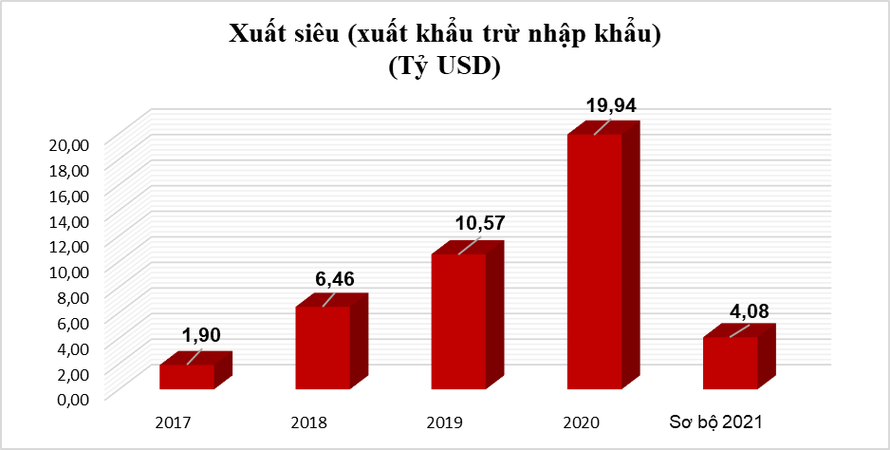 Xuất nhập khẩu Việt Nam năm 2021 đạt hơn 668 tỷ USD