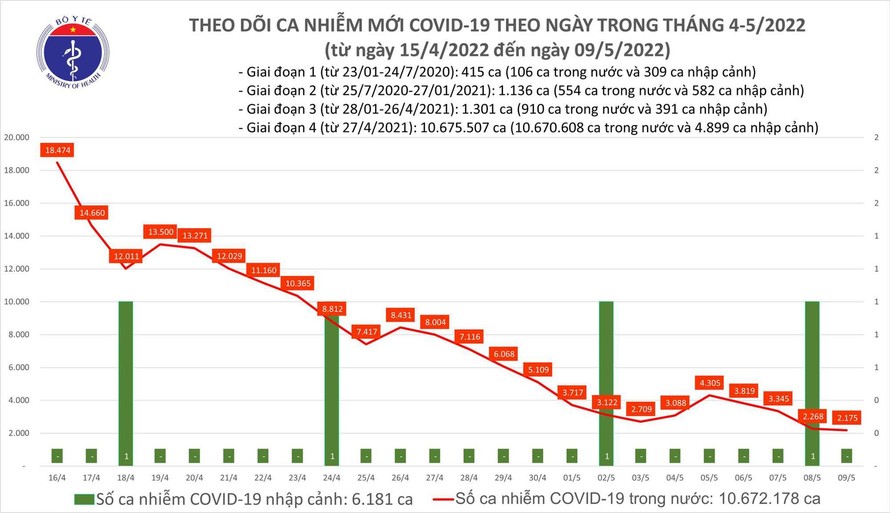 Biểu đồ số ca mắc COVID-19 tại Việt Nam đến ngày 9/5/2022.