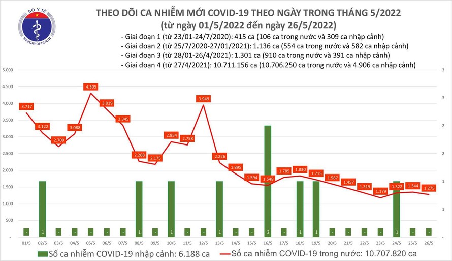 Biểu đồ ca mắc COVID-19 tại Việt Nam đến chiều ngày 26/5