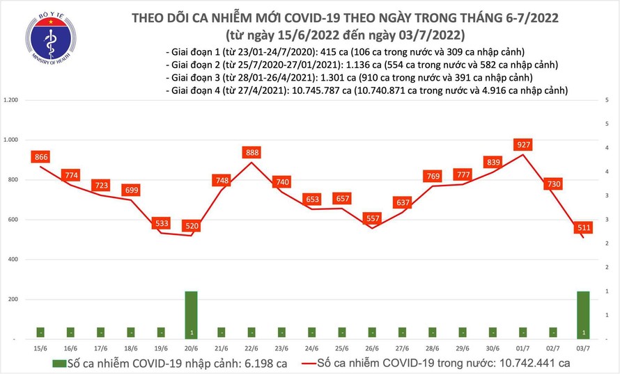 Biểu đồ số ca mắc COVID-19 tại Việt Nam đến ngày 3/7.