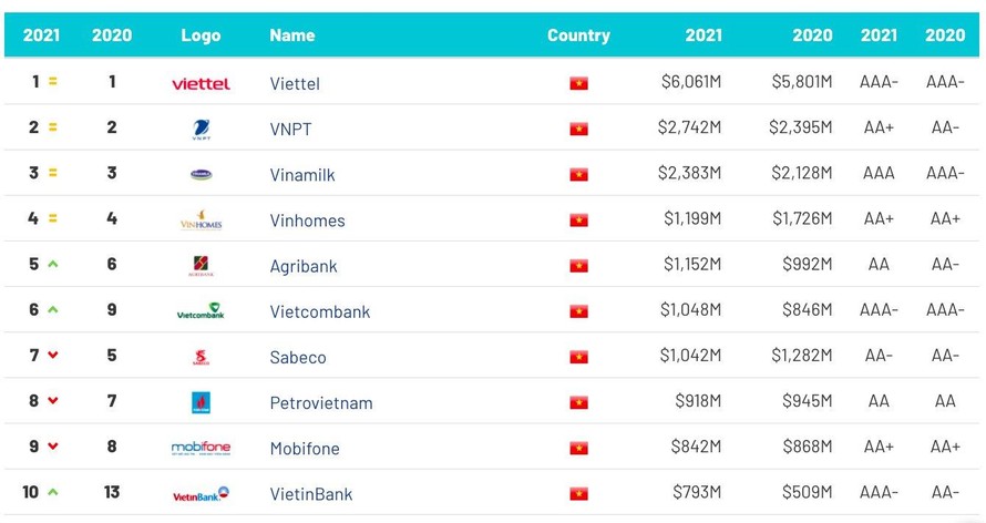 Giá trị thương hiệu Viettel 6 năm liên tiếp được xếp hạng số 1 Việt Nam