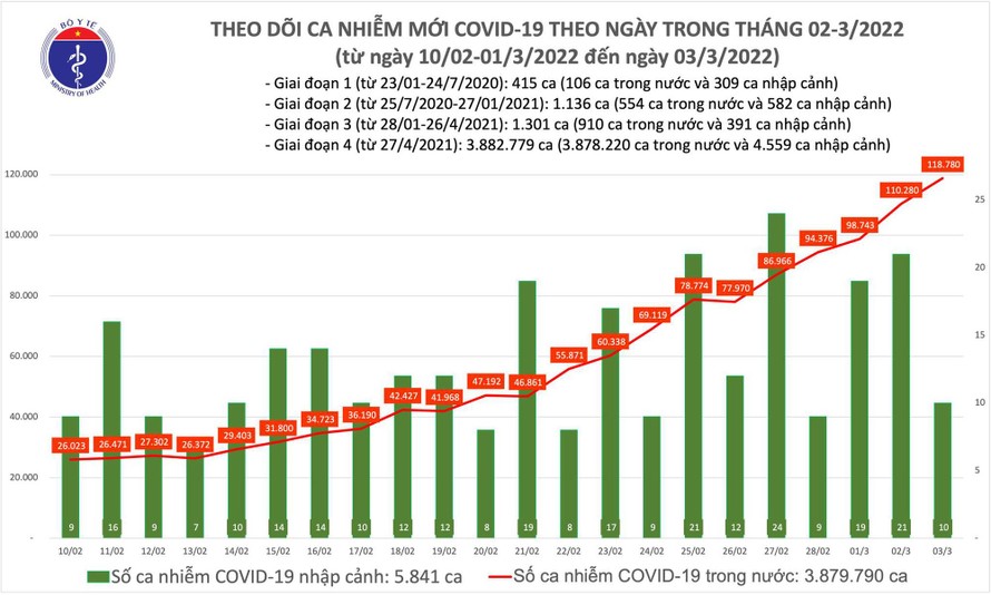 Biểu đồ số ca mắc COVID-19 tại Việt Nam đến ngày 3/3