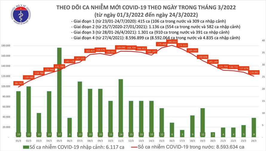 Biểu đồ số ca mắc COVID-19 tại Việt Nam đến chiều ngày 24/3