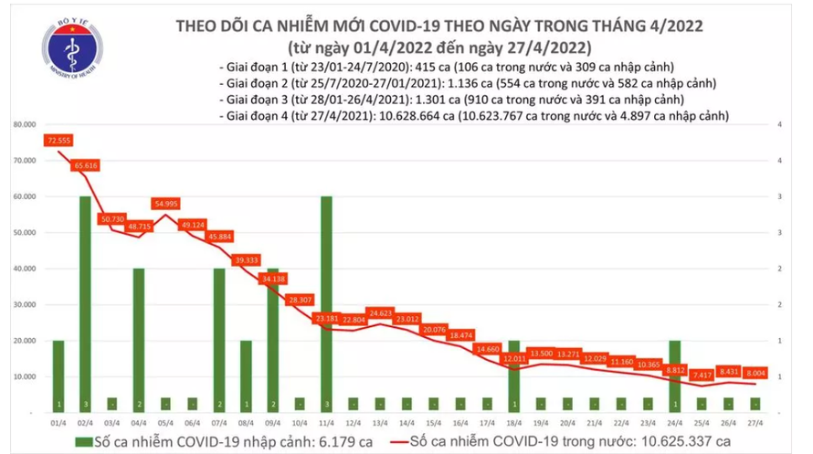 Biểu đồ số ca mắc mới COVID-19 đến ngày 27/4