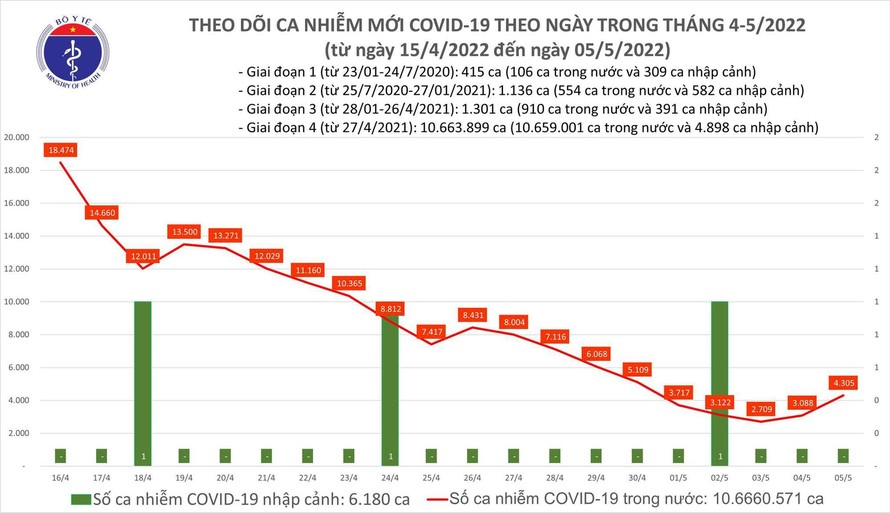 Biểu đồ số ca mắc COVID-19 tại Việt Nam đến chiều ngày 5/5