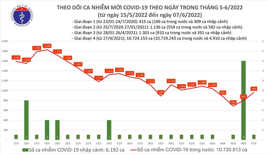 Ngày 7/6: Thêm 960 ca COVID-19, F0 khỏi bệnh gấp gần 10 lần mắc mới