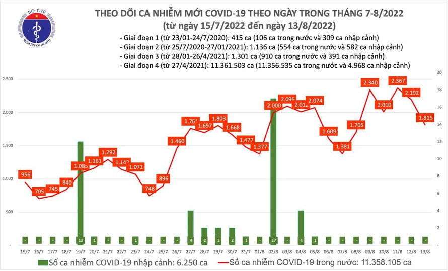 iểu đồ số mắc COVID-19 tại Việt Nam thời gian qua