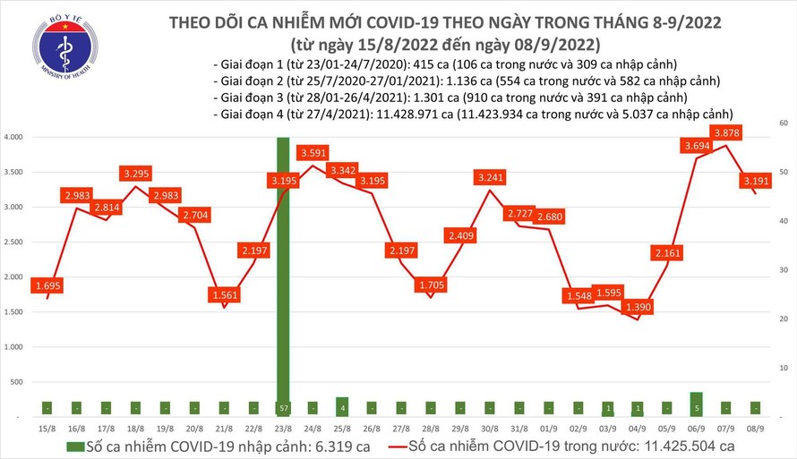 Biểu đồ số ca mắc COVID-19 thời gian gần đây.